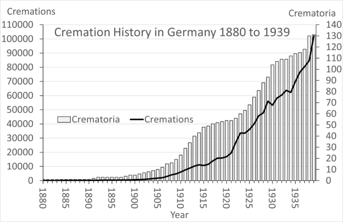 Cremation History, Germany, 1880-1939