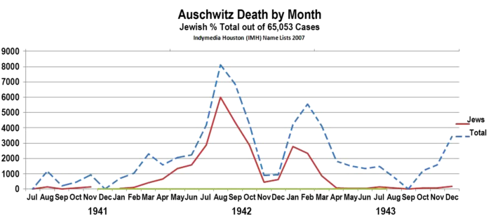 Monthly deaths at Auschwitz, Jewish vs. others.