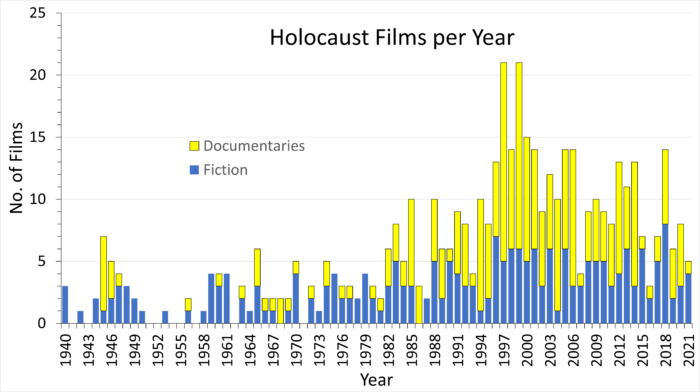 Holocaust Movie Release Statistics