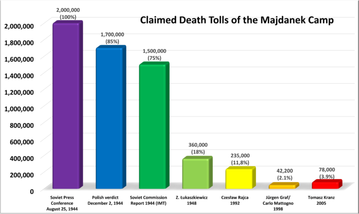 Majdanek Camp, Claimed Death Tolls