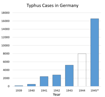 Typhus Cases in Germany