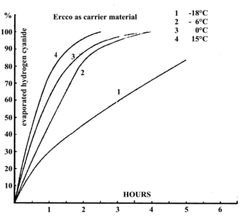 Zyklon-B evaporation chart